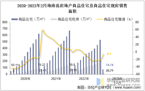 2020-2023年2月海南省房地产商品住宅及商品住宅现房销售面积