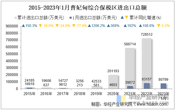 2015-2023年1月曹妃甸综合保税区进出口总额
