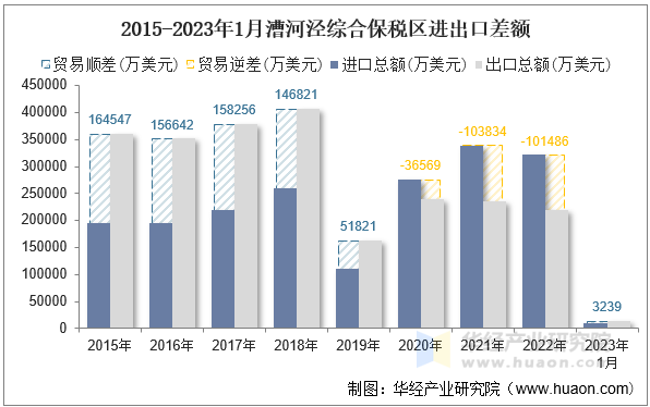 2015-2023年1月漕河泾综合保税区进出口差额