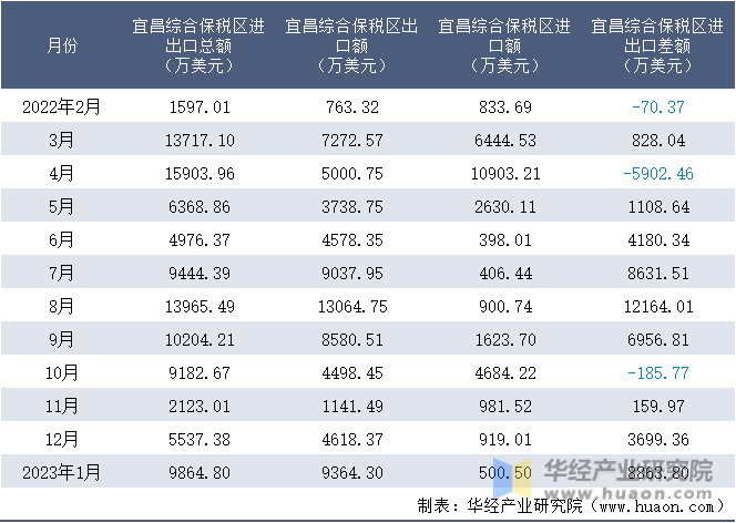 2022-2023年1月宜昌综合保税区进出口额月度情况统计表