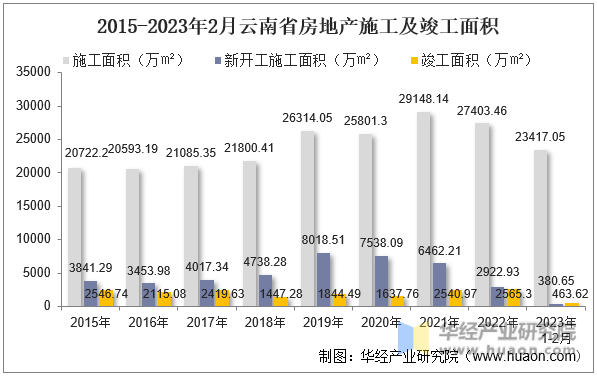 2015-2023年2月云南省房地产施工及竣工面积