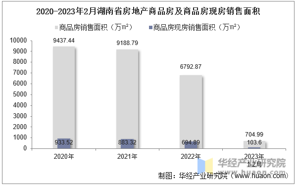 2020-2023年2月湖南省房地产商品房及商品房现房销售面积