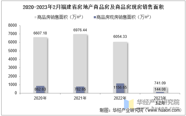 2020-2023年2月福建省房地产商品房及商品房现房销售面积