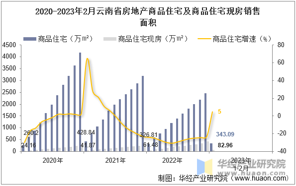 2020-2023年2月云南省房地产商品住宅及商品住宅现房销售面积