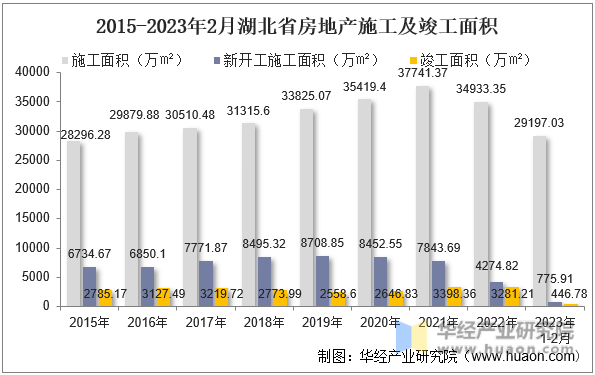 2015-2023年2月湖北省房地产施工及竣工面积