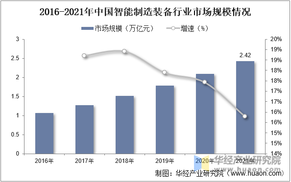 2016-2021年中国智能制造装备行业市场规模情况