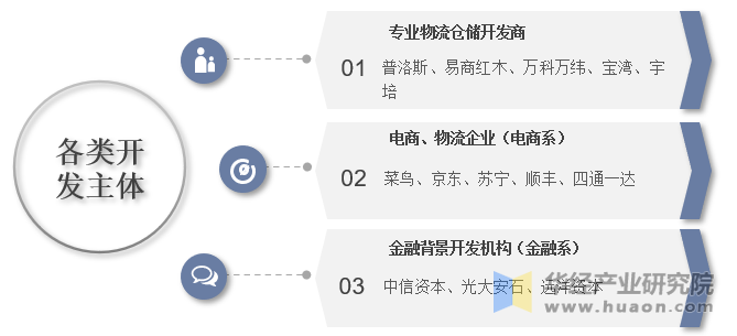 高标仓行业各类开发主体