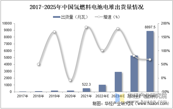 2017-2025年中国氢燃料电池电堆出货量情况