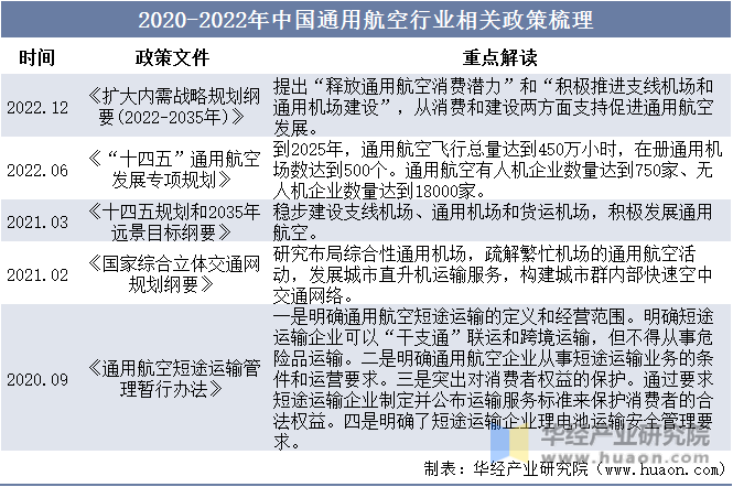2020-2022年中国通用航空行业相关政策梳理