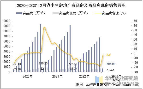 2020-2023年2月湖南省房地产商品房及商品房现房销售面积