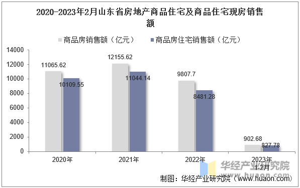 2020-2023年2月山东省房地产商品住宅及商品住宅现房销售额