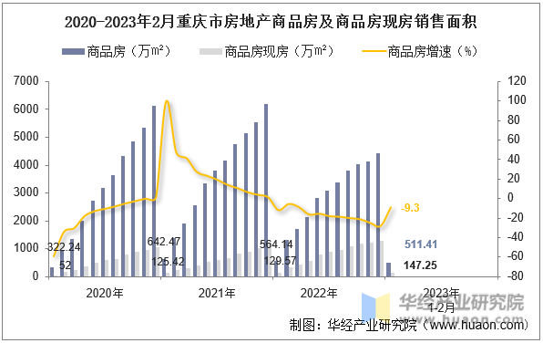 2020-2023年2月重庆市房地产商品房及商品房现房销售面积
