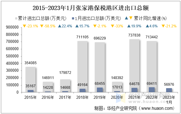 2015-2023年1月张家港保税港区进出口总额