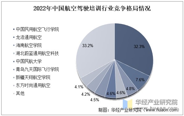 2022年中国航空驾驶培训行业竞争格局情况