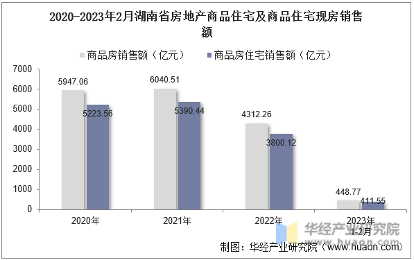 2020-2023年2月湖南省房地产商品住宅及商品住宅现房销售额