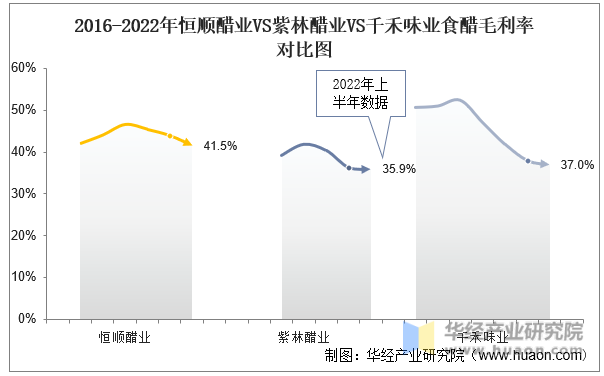 2016-2022年恒顺醋业VS紫林醋业VS千禾味业食醋毛利率对比图