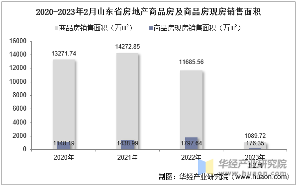 2020-2023年2月山东省房地产商品房及商品房现房销售面积