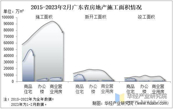 2015-2023年2月广东省房地产施工面积情况