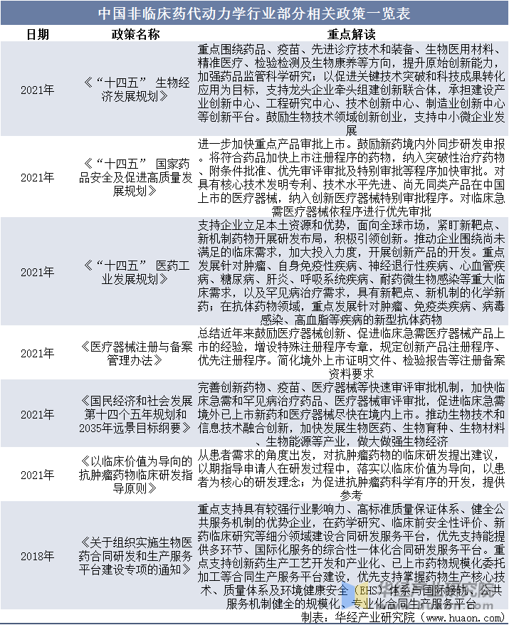 中国非临床药代动力学行业部分相关政策一览表