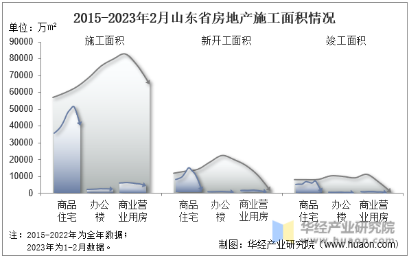 2015-2023年2月山东省房地产施工面积情况