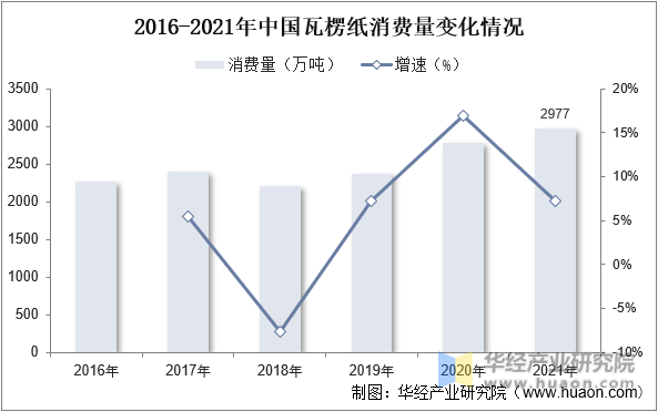 2016-2021年中国瓦楞纸消费量变化情况