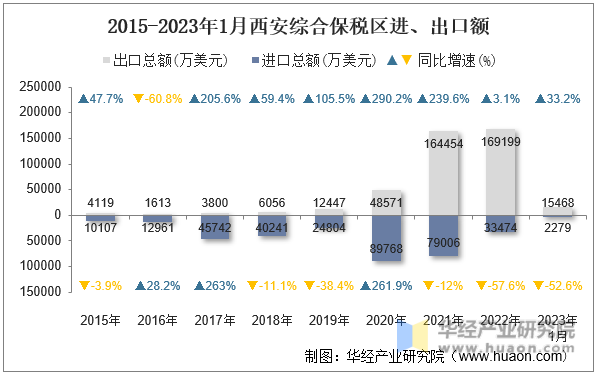 2015-2023年1月西安综合保税区进、出口额