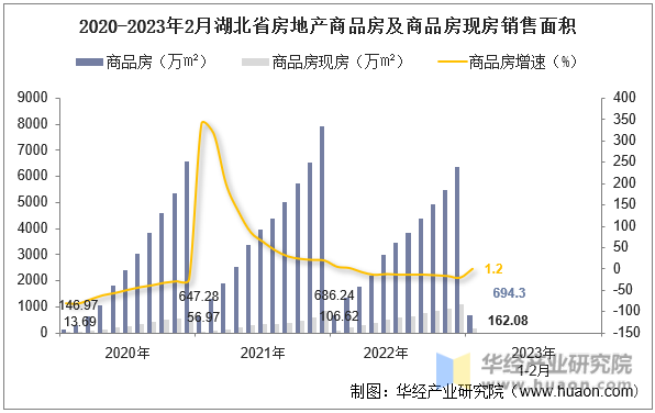 2020-2023年2月湖北省房地产商品房及商品房现房销售面积