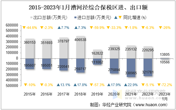 2015-2023年1月漕河泾综合保税区进、出口额