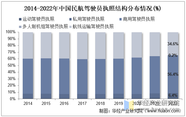 2014-2022年中国民航驾驶员执照结构分布情况(%)