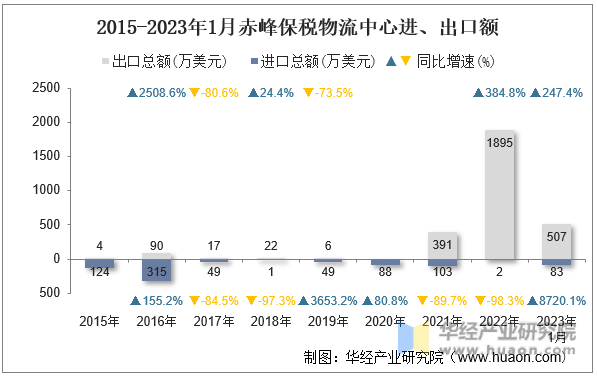 2015-2023年1月赤峰保税物流中心进、出口额