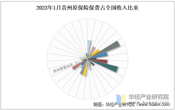 2023年1月贵州原保险保费占全国收入比重