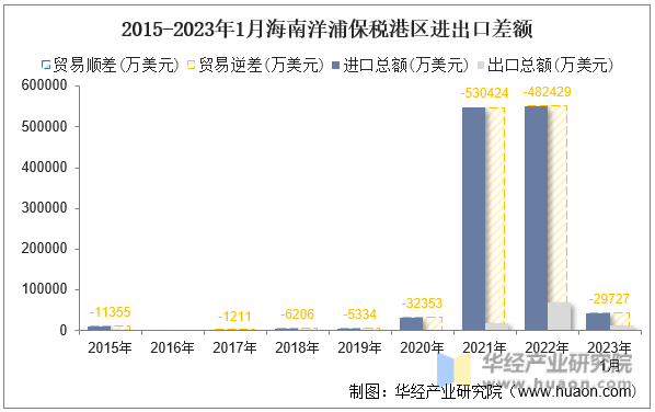 2015-2023年1月海南洋浦保税港区进出口差额