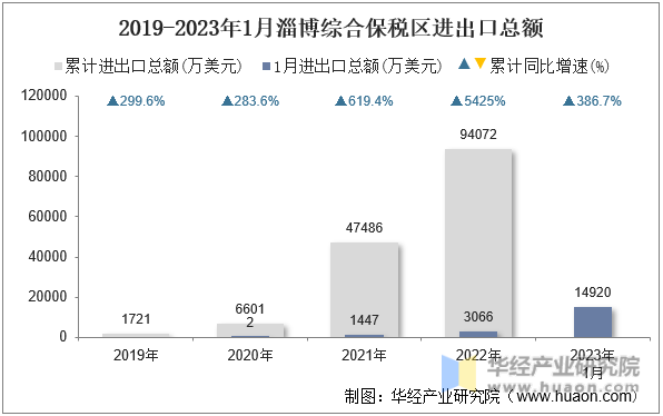 2019-2023年1月淄博综合保税区进出口总额