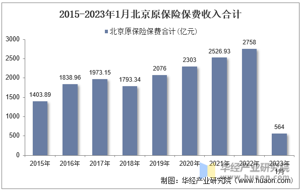 2015-2023年1月北京原保险保费收入合计