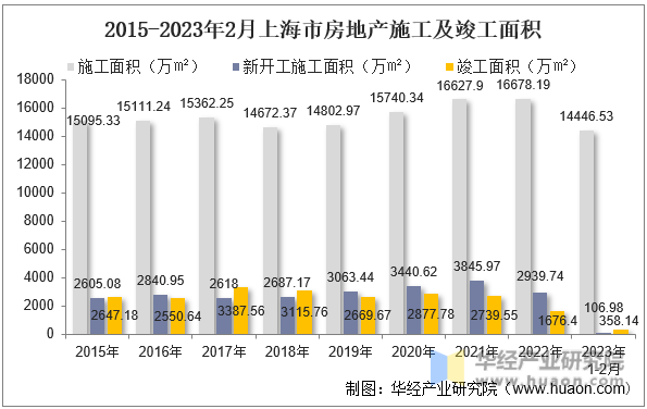 2015-2023年2月上海市房地产施工及竣工面积