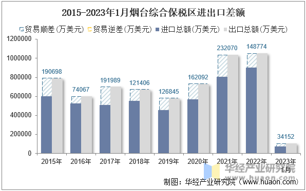 2015-2023年1月烟台综合保税区进出口差额