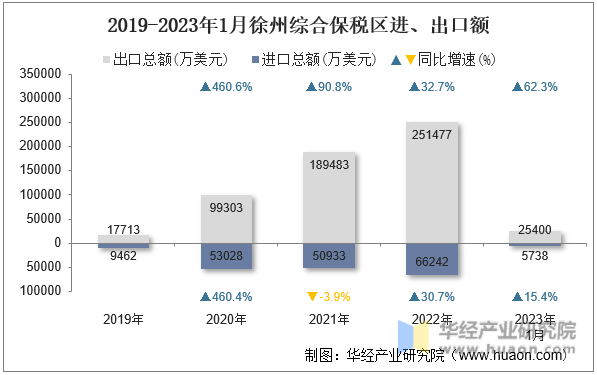 2019-2023年1月徐州综合保税区进、出口额