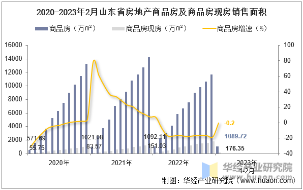 2020-2023年2月山东省房地产商品房及商品房现房销售面积