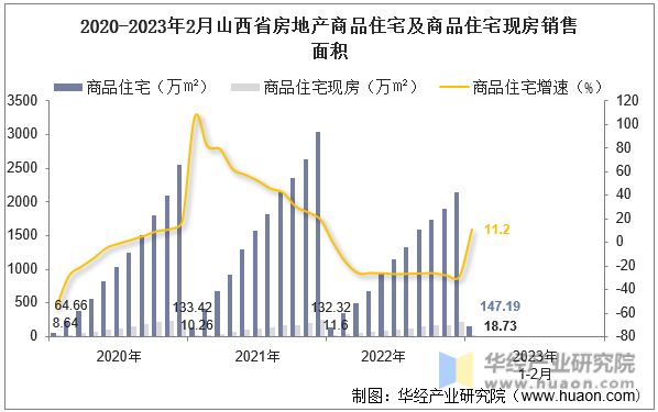 2020-2023年2月山西省房地产商品住宅及商品住宅现房销售面积