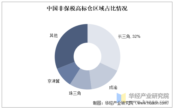 中国非保税高标仓区域占比情况