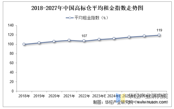 2018-2027年中国高标仓平均租金指数走势图