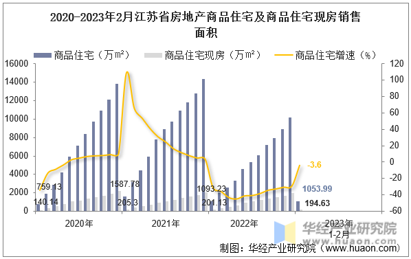 2020-2023年2月江苏省房地产商品住宅及商品住宅现房销售面积