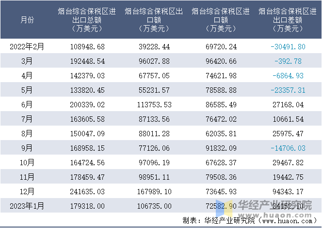 2022-2023年1月烟台综合保税区进出口额月度情况统计表