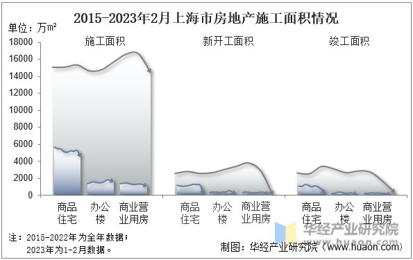 2015-2023年2月上海市房地产施工面积情况