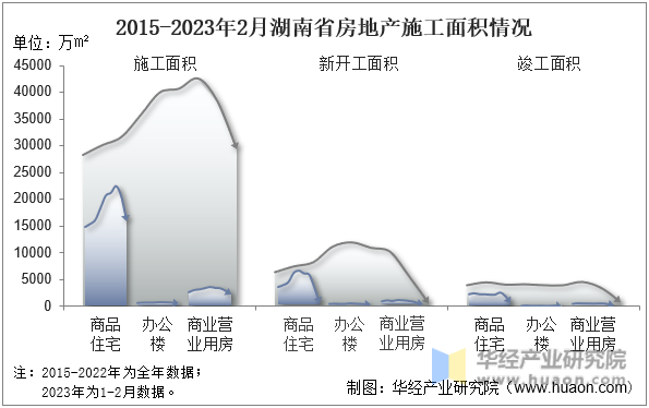 2015-2023年2月湖南省房地产施工面积情况