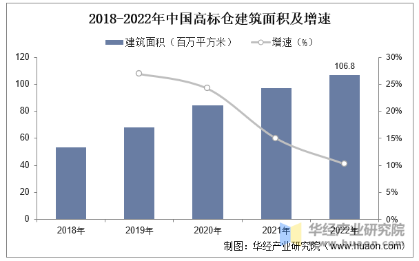 2018-2022年中国高标仓建筑面积及增速