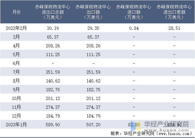 2022-2023年1月赤峰保税物流中心进出口额月度情况统计表