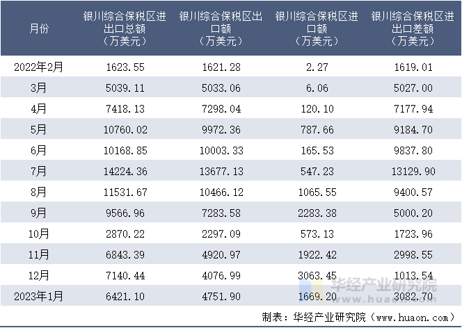 2022-2023年1月银川综合保税区进出口额月度情况统计表