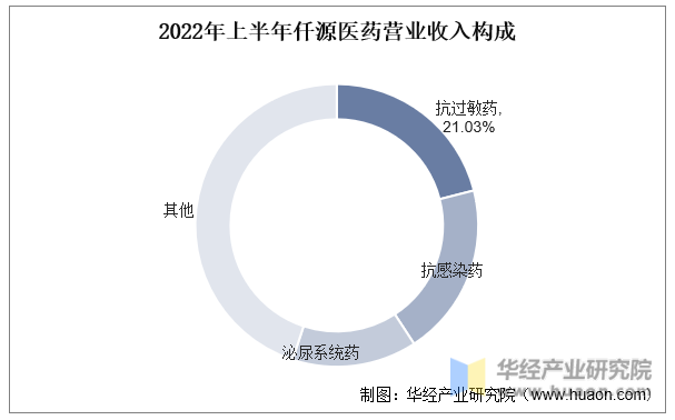 2022年上半年仟源医药营业收入构成