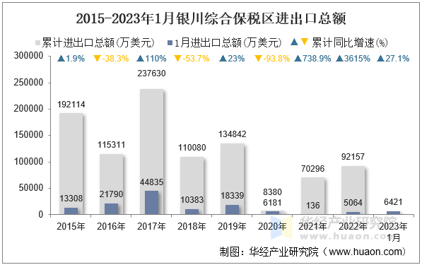 2015-2023年1月银川综合保税区进出口总额